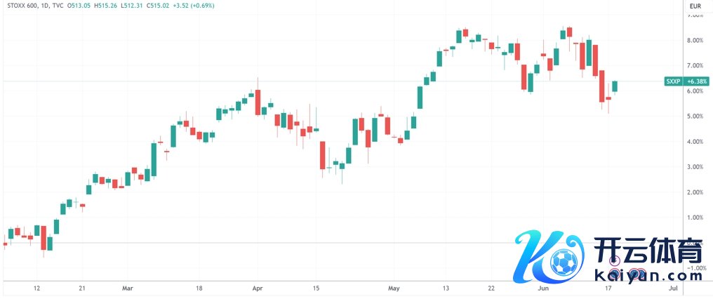 （斯托克600指数日线图，起头：TradingView）